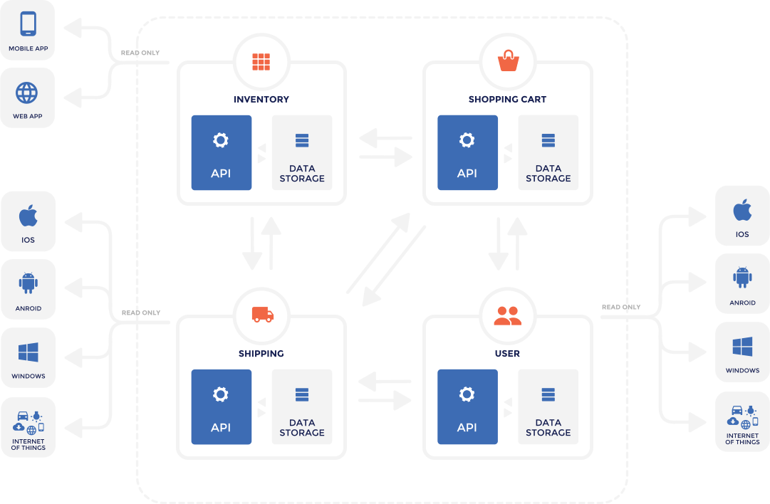 Microservicing Microservicing